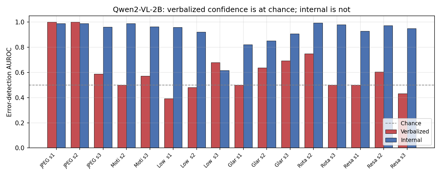 Bar chart comparing error-detection AUROC for stated and internal confidence across image degradations